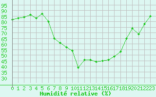 Courbe de l'humidit relative pour Geilenkirchen