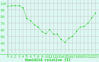 Courbe de l'humidit relative pour Hultsfred Swedish Air Force Base