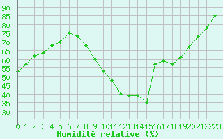 Courbe de l'humidit relative pour La Rochelle - Aerodrome (17)