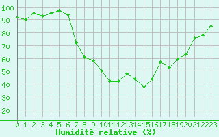 Courbe de l'humidit relative pour Shap