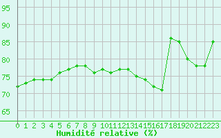 Courbe de l'humidit relative pour Koksijde (Be)