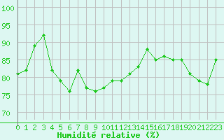 Courbe de l'humidit relative pour Nidingen