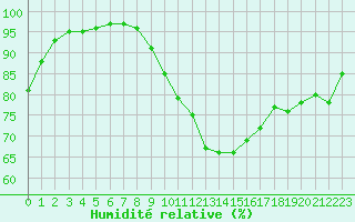 Courbe de l'humidit relative pour Toussus-le-Noble (78)