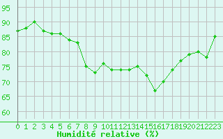 Courbe de l'humidit relative pour Kustavi Isokari