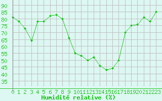 Courbe de l'humidit relative pour Berne Liebefeld (Sw)