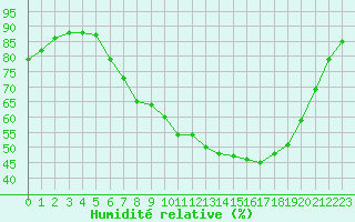 Courbe de l'humidit relative pour Melle (Be)