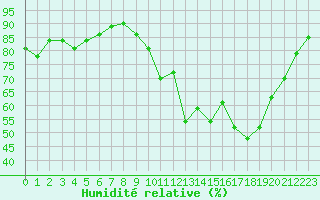 Courbe de l'humidit relative pour Sainte-Ouenne (79)