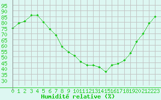 Courbe de l'humidit relative pour Bad Hersfeld