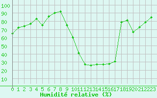 Courbe de l'humidit relative pour Lussat (23)