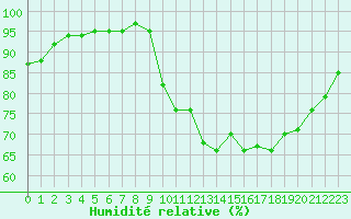 Courbe de l'humidit relative pour Nostang (56)