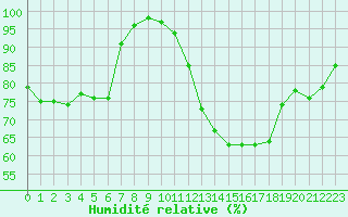 Courbe de l'humidit relative pour Avord (18)
