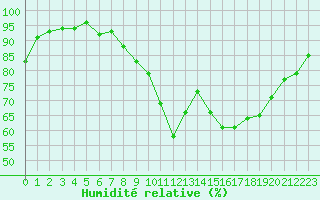 Courbe de l'humidit relative pour Saint-Dizier (52)