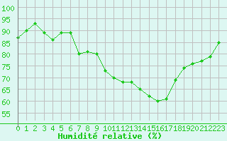 Courbe de l'humidit relative pour Le Puy - Loudes (43)