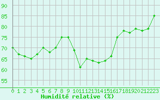 Courbe de l'humidit relative pour Cabestany (66)