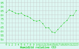 Courbe de l'humidit relative pour Aurillac (15)