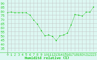 Courbe de l'humidit relative pour Trollenhagen