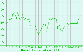 Courbe de l'humidit relative pour Guernesey (UK)