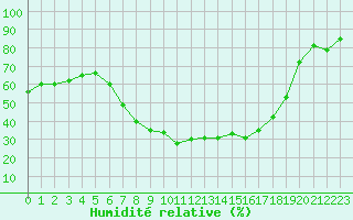 Courbe de l'humidit relative pour Namsskogan