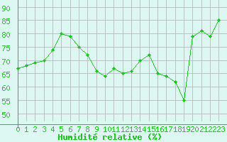 Courbe de l'humidit relative pour Ploumanac'h (22)
