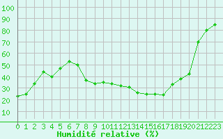 Courbe de l'humidit relative pour Soria (Esp)