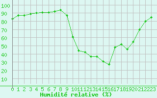 Courbe de l'humidit relative pour Verngues - Hameau de Cazan (13)