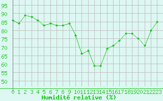 Courbe de l'humidit relative pour Ble - Binningen (Sw)