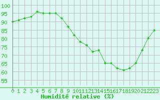 Courbe de l'humidit relative pour Lanvoc (29)