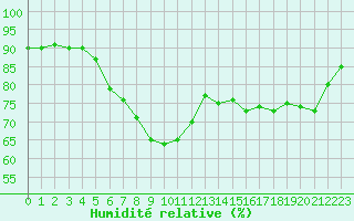 Courbe de l'humidit relative pour Wuerzburg