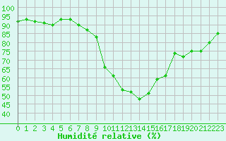 Courbe de l'humidit relative pour Glasgow (UK)