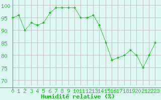 Courbe de l'humidit relative pour Hupsel Aws