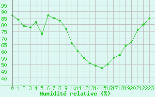 Courbe de l'humidit relative pour Koksijde (Be)
