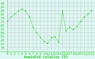 Courbe de l'humidit relative pour Neuruppin