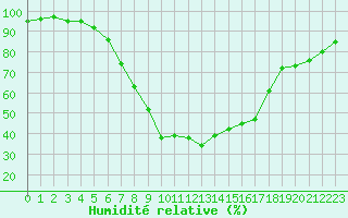 Courbe de l'humidit relative pour Toplita