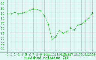 Courbe de l'humidit relative pour Corsept (44)