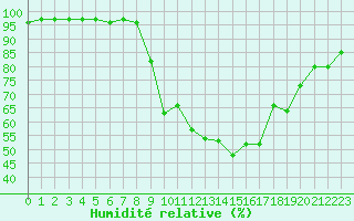 Courbe de l'humidit relative pour Aubenas - Lanas (07)