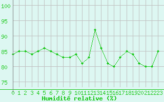 Courbe de l'humidit relative pour Twenthe (PB)