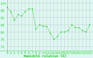 Courbe de l'humidit relative pour Loferer Alm