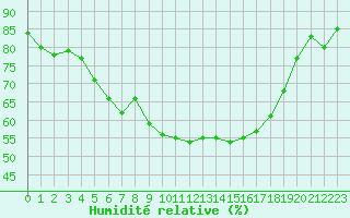 Courbe de l'humidit relative pour Leutkirch-Herlazhofen