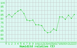 Courbe de l'humidit relative pour Saint Catherine's Point