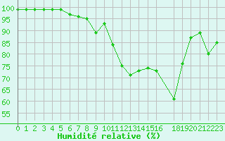 Courbe de l'humidit relative pour Scilly - Saint Mary's (UK)