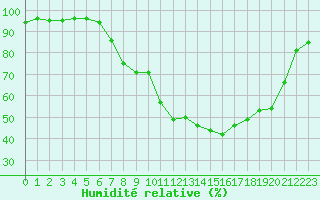 Courbe de l'humidit relative pour Villingen-Schwenning