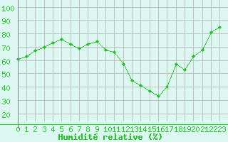 Courbe de l'humidit relative pour Cazaux (33)