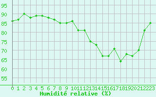Courbe de l'humidit relative pour Cerisiers (89)