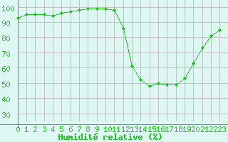 Courbe de l'humidit relative pour Saint-Dizier (52)