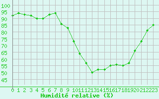 Courbe de l'humidit relative pour Blois (41)