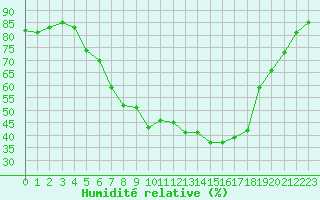 Courbe de l'humidit relative pour Delsbo