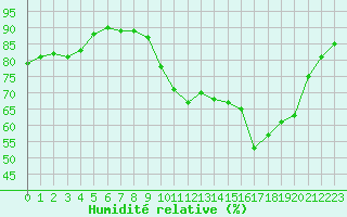 Courbe de l'humidit relative pour Munte (Be)