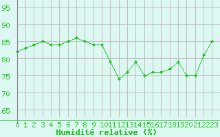 Courbe de l'humidit relative pour Orly (91)