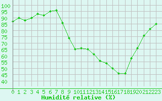 Courbe de l'humidit relative pour Divonne (01)
