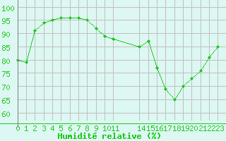 Courbe de l'humidit relative pour Humain (Be)